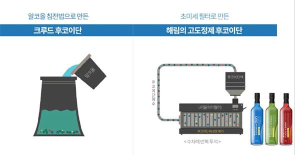 해림, 고도정제 후코이단 교육자료 제작