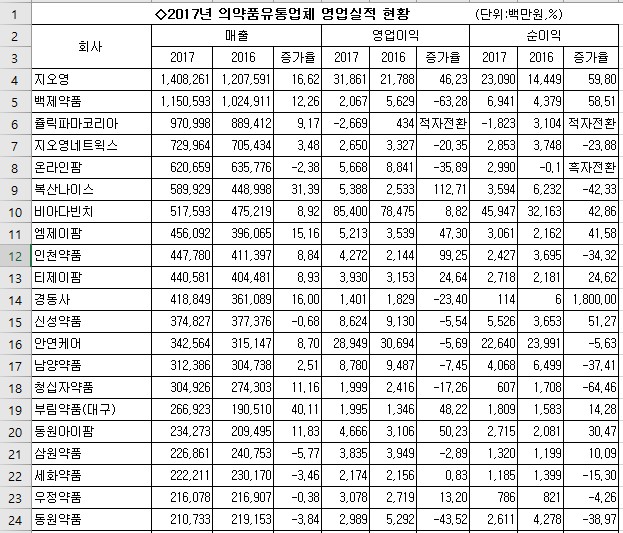 의약품유통 실적 괜찮네…매출 지오영·이익률 비아다빈치 1위