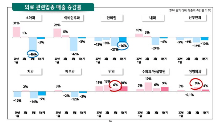 코로나에 병의원 매출 폭락…약국은 15% 늘었지만...