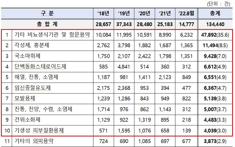 오픈마켓 버젓이 유통되는 발기부전약…불법약 거래 심각하다