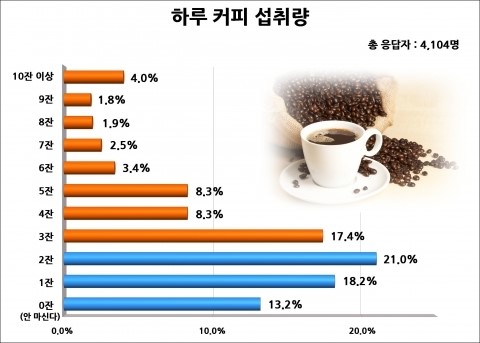 커피에 들어있는 카페인 성분, 척추와 관절 약화 시켜