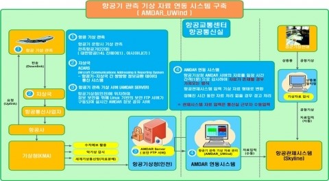 한국공항공사, 항공관제업무 정확성·안전성 높일 기상관측 연동시스템 자체 개발
