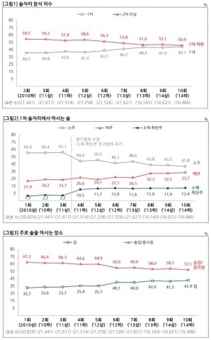 술자리는 ‘1차만’…집에서 술 마시는 사람 증가