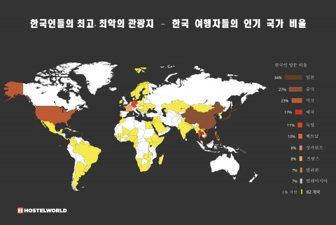 호스텔월드 “한국인이 가장 여행하고 싶어하는 나라는 미국”