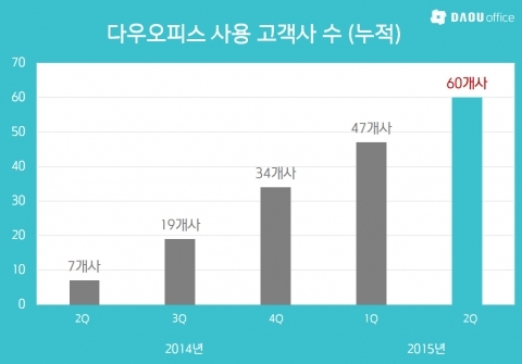 ‘다우오피스’, 그룹웨어 시장에서 승승장구