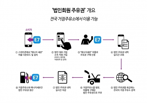 에너지세븐, 유류플랫폼 ‘법인 주유권 및 거점주유소’ 서비스 개시