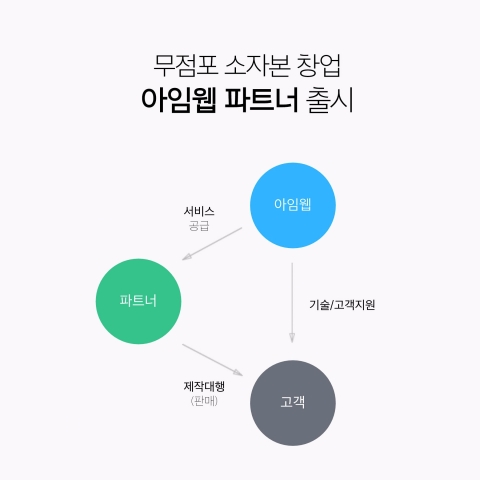 코코아스튜디오, 무점포 소자본 창업가능한 B2B 솔루션 ‘아임웹 파트너’ 출시