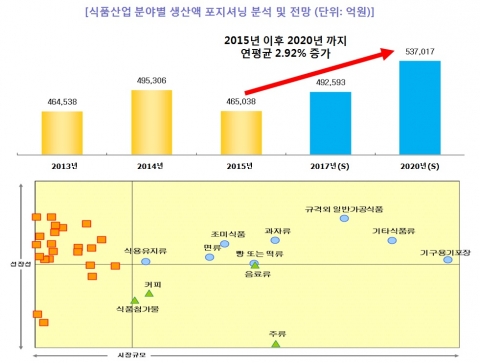식품