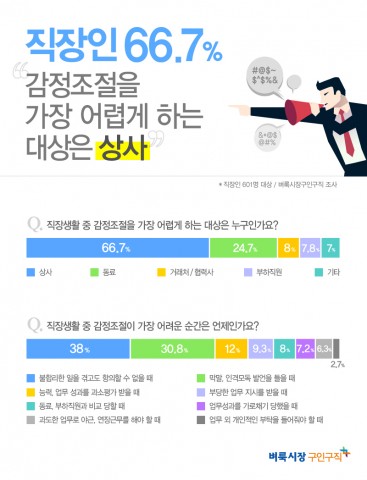 벼룩시장구인구직 “직장인 66.7% ‘감정조절 어렵게 하는 대상은 상사”