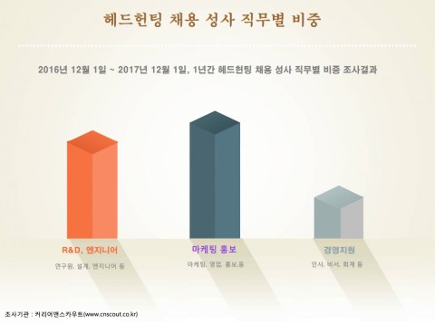 커리어앤스카우트 “헤드헌터 통한 채용, 마케팅 직무 가장 많아”