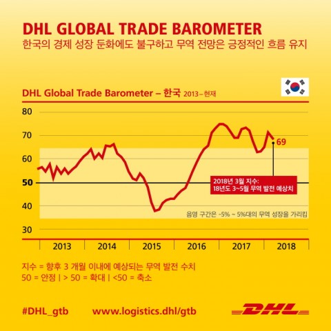 DHL, Global Trade Barometer 발표… 한국과 일본 2018년 2분기 글로벌 무역 분야 긍정적 기여 전망