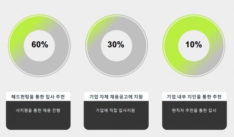 커리어앤스카우트 “경력직 구직자, 기업에 직접 지원보다 헤드헌터 통한 입사 선호”