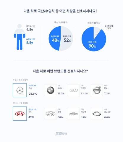 헤이딜러 “운전자의 55%, 다음 차로 국산차보다 수입차 선호”