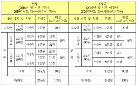 임용닷컴, 임용고시 문항 수 변경을 반영한 2020학년도 교원임용 합격전략 설명회 개최