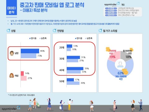 NICE디앤알 “신차 대비 2배 큰 중고차 시장에서 모바일 앱 이용량 지속 증가”
