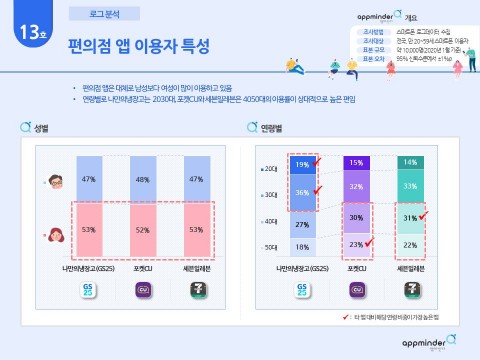 NICE디앤알 “편의점 앱 이용·설치자 수, 2019년 12월 대비 일제히 상승”
