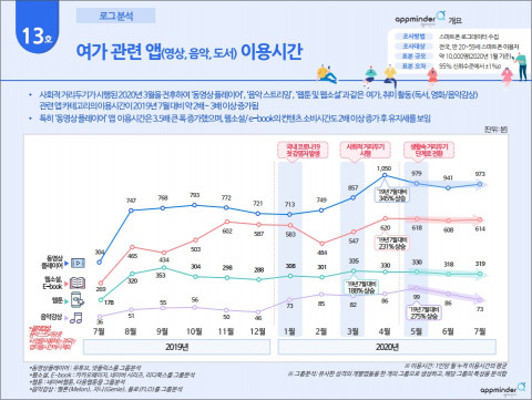 NICE디앤알 “코로나19 시대, 취미·여가도 스마트폰 앱으로”
