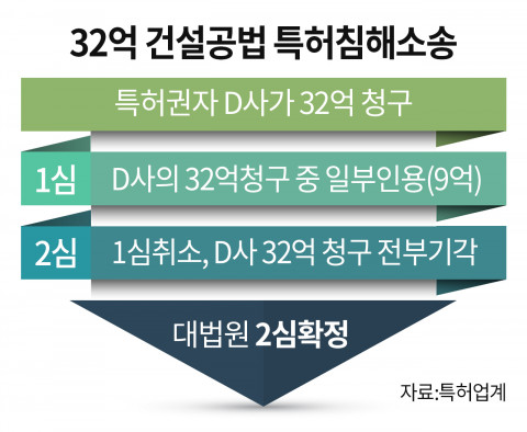 법무법인 예율, 건설공법 특허 침해 30억대 손해배상 전액 방어 성공