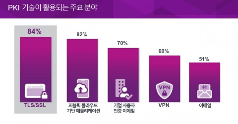 엔트러스트, ‘2020 글로벌 PKI 및 IoT동향 보고서’ 발간