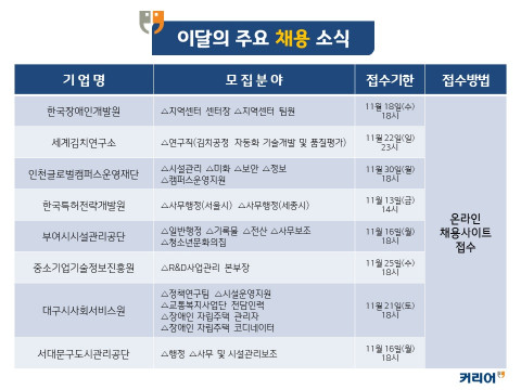 커리어넷, 한국장애인개발원·세계김치연구소·인천글로벌캠퍼스운영재단·한국특허전략개발원·부여군시설관리공단·중소기업기술정보진흥원... 