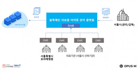 오퍼스엠, 서울특별시 보라매병원과 블록체인 기반 의료용 마약류 관리 플랫폼 구축
