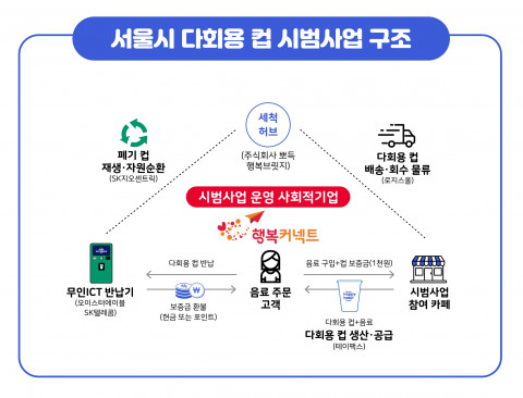 SK텔레콤, 서울시-행복커넥트가 추진하는 ‘서울 도심 다회용 컵 서비스’ 참여