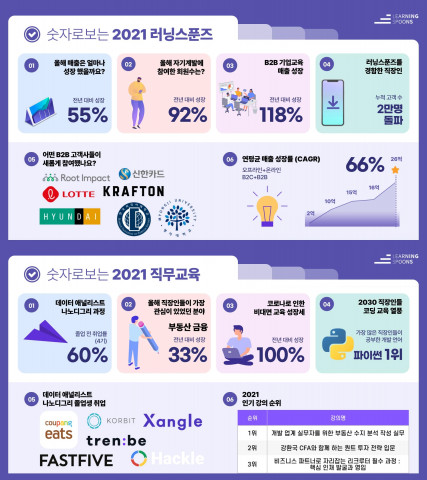 러닝스푼즈, 2021년 직장인 직무교육 트렌드 및 성과 공개