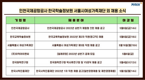 커리어, 인천국제공항공사·한국교육학술정보원·서울시여성가족재단·이덕아이앤씨 외 채용 소식 발표