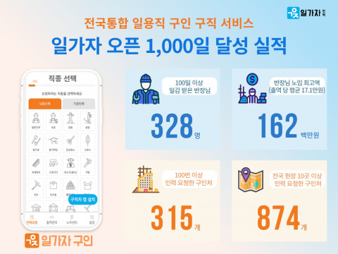 전국 통합 일용직 중개 일가자, 출시 후 1000일 운영 실적 발표