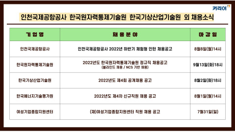 커리어넷, 인천국제공항공사·한국원자력통제기술원·한국기상산업기술원·한국에너지기술평가원·여성기업종합지원센터 채용 소식 발표