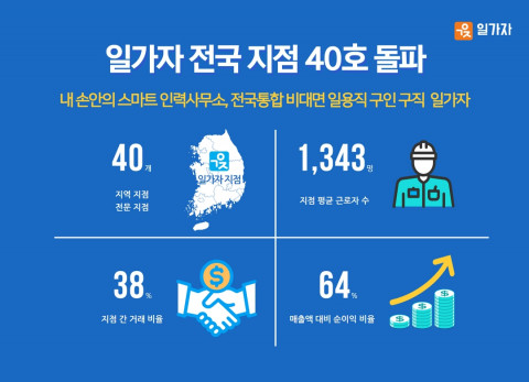 일가자, 인력 중개 서비스 론칭 3년 만에 전국 40호점 돌파