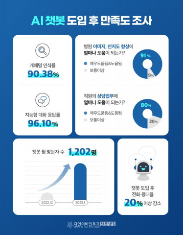 닥터송, 다인이비인후과병원 AI 솔루션 도입 후 가시적인 성과 드러나