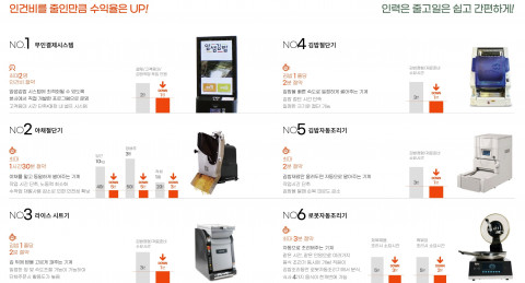 얌샘김밥, 자동화 시스템 확대… 창업자 인건비 부담 줄이고 회전율 상승