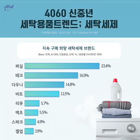 임팩트피플스, 4060 신중년의 향후 구매 희망 세탁세제 1위는 ‘퍼실’