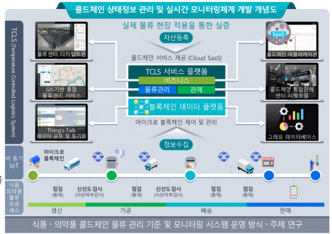 컴퍼니위, 블록체인 기반 콜드체인 시스템 기술 특허 출원