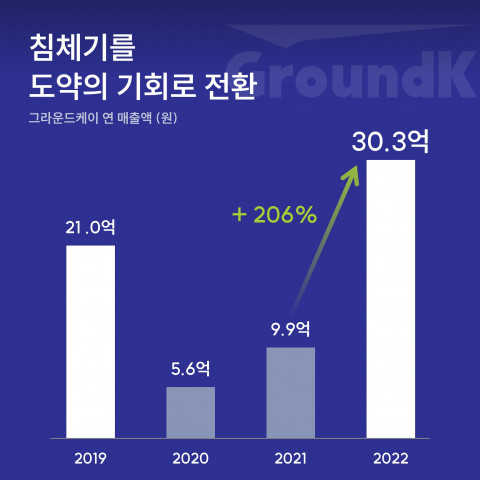 그라운드케이, 작년 매출액 206% 상승한 30억원… 당기순이익도 흑자 전환