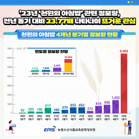 농정원, 천원의 아침밥·아침 식습관 키워드 분석 결과 발표