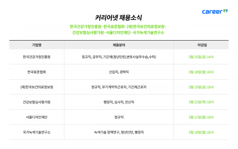 커리어넷, 한국건강가정진흥원·한국표준협회·한국보건의료정보원·건강보험심사평가원·서울디자인재단·국가녹색기술연구소 채용 소식 발표