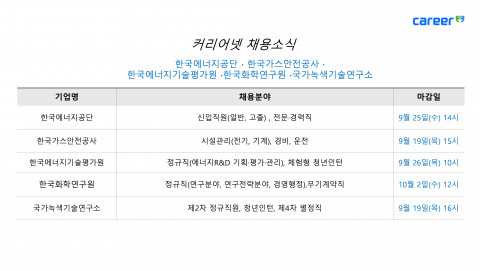 커리어넷, 한국에너지공단·한국가스안전공사·한국에너지기술평가원·한국화학연구원·국가녹색기술연구소 채용 소식 발표