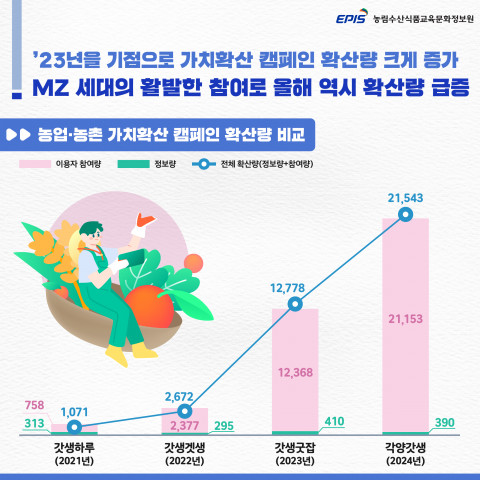 농정원, 농업·농촌 가치 트렌드 분석 결과 발표