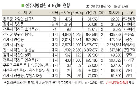 진안 부귀 봉암리 주유소, 차량 출입 원활