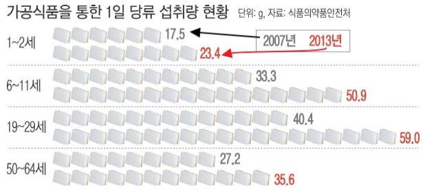 단맛 줄이면 인생이 달콤해져요