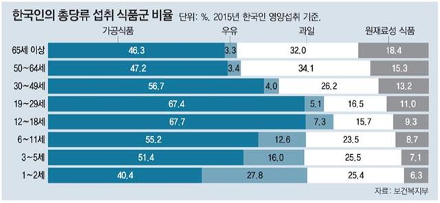 단맛 줄이면 인생이 달콤해져요