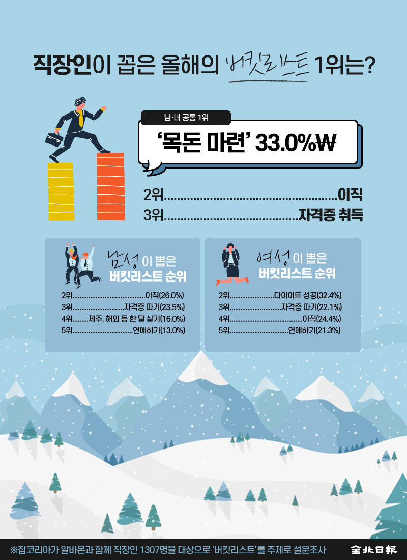 [카드뉴스] 직장인이 꼽은 올해의 버킷리스트 1위는?