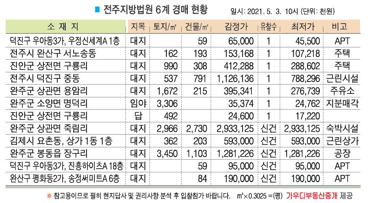 [이상청의 경매포인트] 근린생활시설 내 위치한 전주 서노송동 주택
