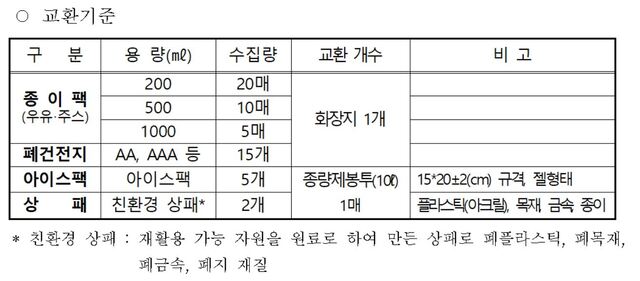 전주시, 재활용품 ↔ 물품 교환사업 확대