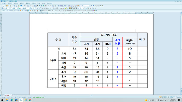 군장산단 인입철도 공사 민원 84건⋯군산시의회 특위 활동결과 채택