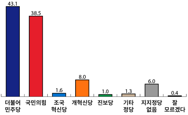 [전북일보-한신협 대선 공동기획 - 여론조사] 민주-국힘, 개혁신당 순으로 정당지지