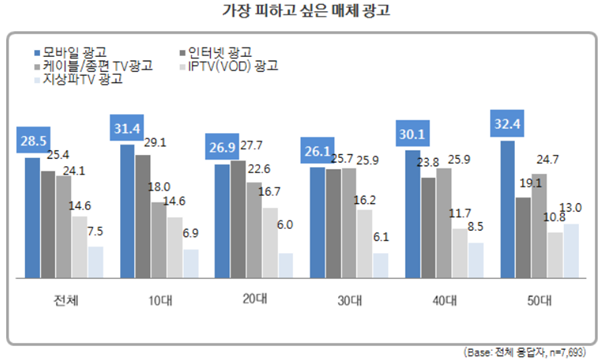 한국방송광고진흥공사 소비자들, 가장 피하고 싶은 광고는 모바일