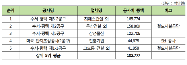 검찰, GS건설 압수수색… 수서발 고속철 공사 예산 비리